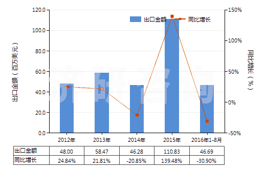 2012-2016年8月中國用于充氣輪胎模塑或翻新的機(jī)器(包括內(nèi)胎模塑或用其他方法成型的機(jī)器)(HS84775100)出口總額及增速統(tǒng)計